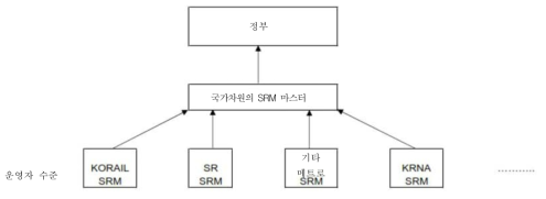 국가 수준 SRM과 운영자의 SRM