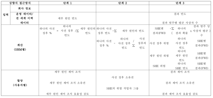 SRM 내 상향식 위험 정량화