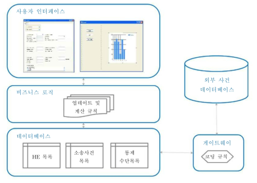 SRM용 소프트웨어 플랫폼