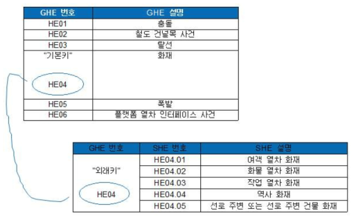 SRM 데이터베이스의 관련 테이블의 예