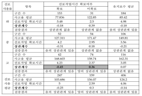 사고율과 선로작업 확보시간 간의 관계