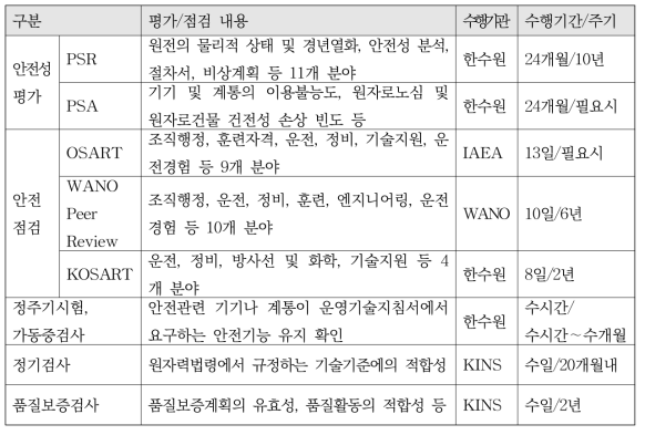 원자력발전소 가동 원전 안전성 확보 체계