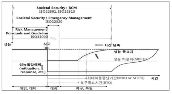 재난관리 사이클과 국제표준의 관계 및 BCM의 주요 구성 요소