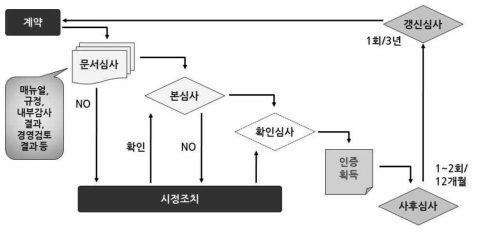 ISO 인증심사 절차