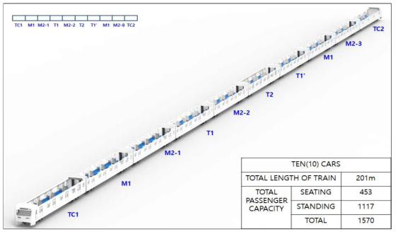 대상 전동차 구성 및 승객탑승 설계값