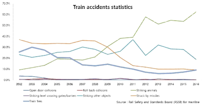 열차 사고 통계