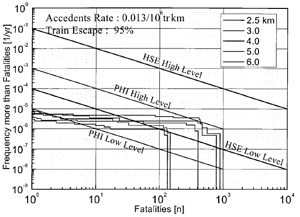 모델터널 연장별 F/N곡선 및 곡선 및 사회적 위험도 평가기준