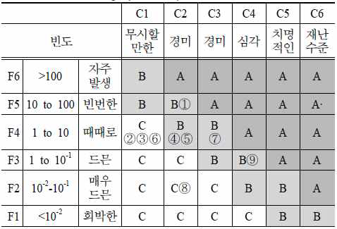 위험도 분포