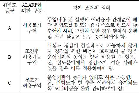 구간별 위험도 평가조건