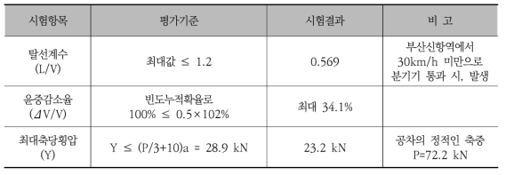 공차 종속시험(80km/h)