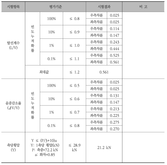 공차 부산신항선 시험