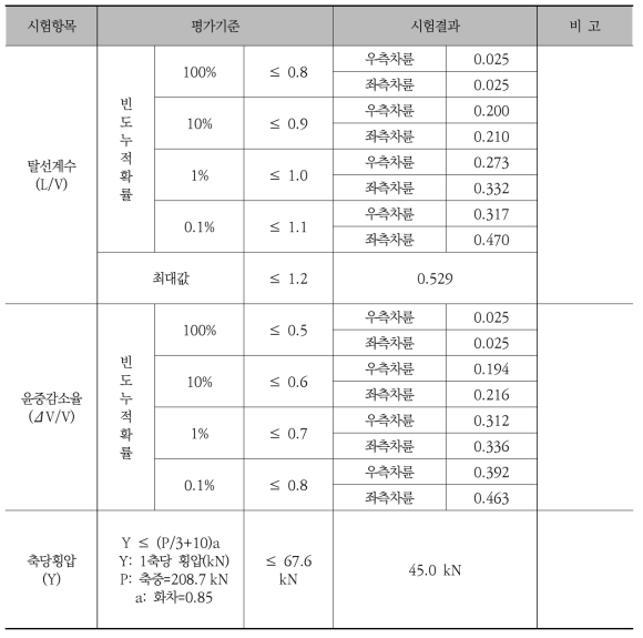 만차 경부선 시험