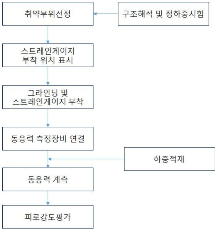 피로강도평가절차