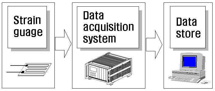 동응력 측정시험 장비 구성도