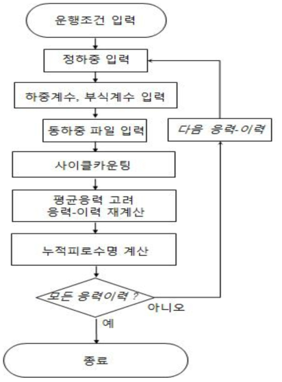 피로강도평가절차