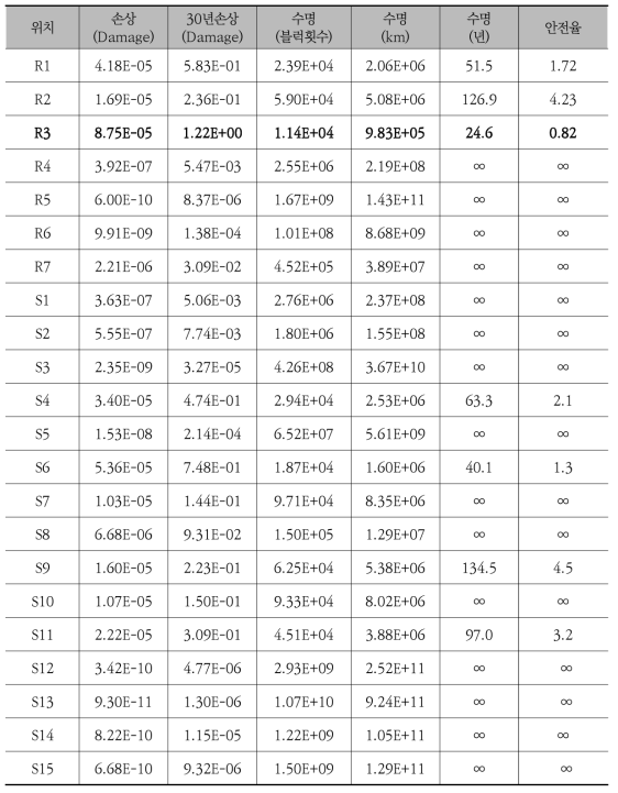 누적피로손상법에 의한 평가 결과