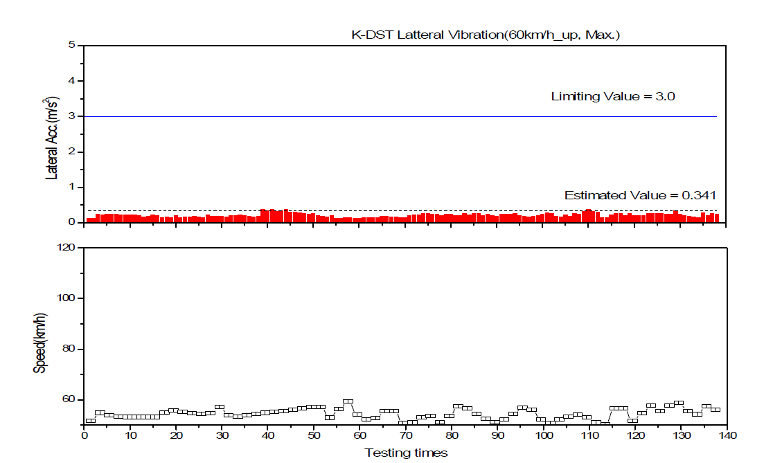 차체 좌우진동(Max) 분석결과(부산신항→진례, 60km/h)