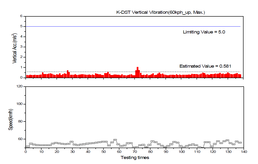 차체 상하진동(Max) 분석결과(부산신항→진례, 60km/h)