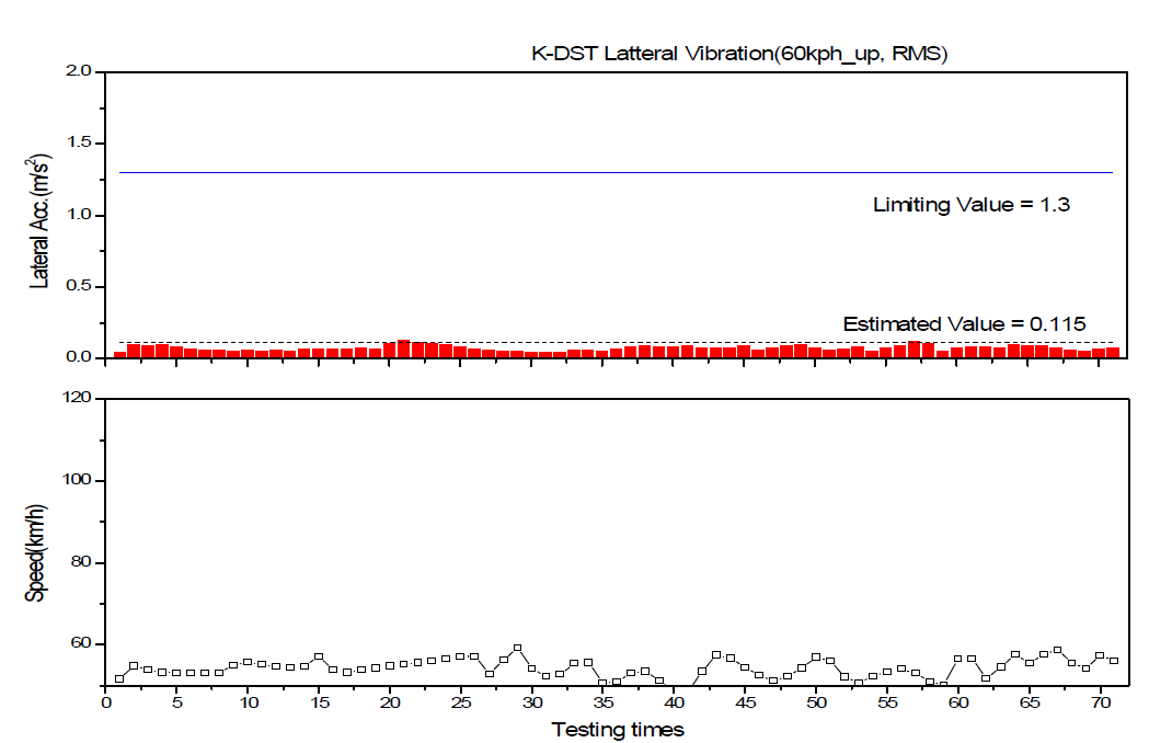 차체 좌우진동(RMS) 분석결과(부산신항→진례, 60km/h)