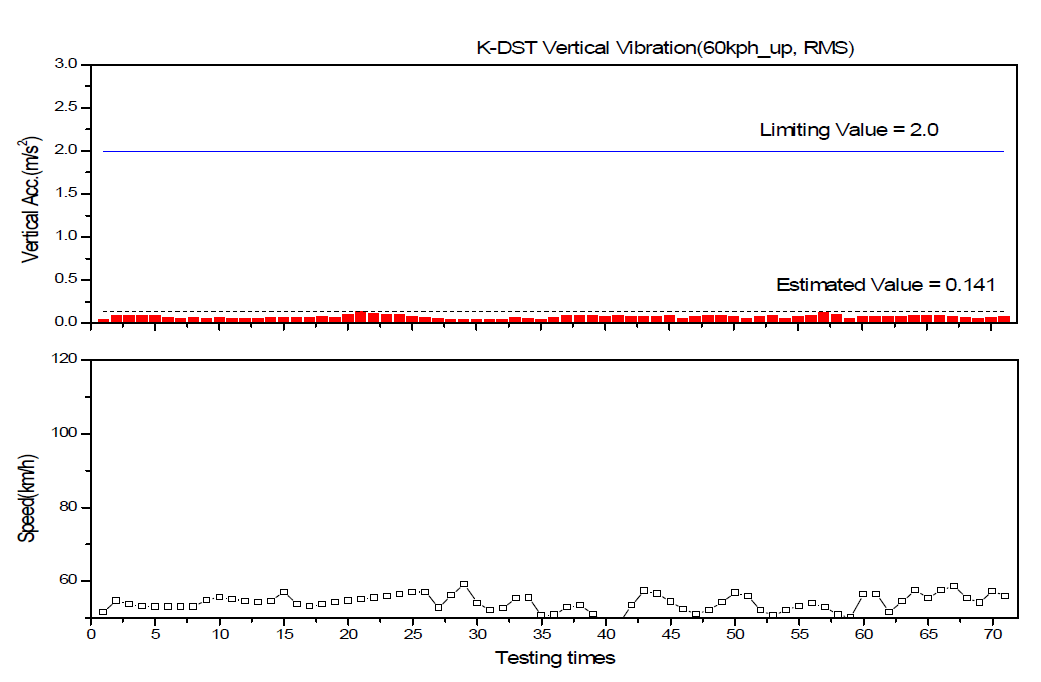 차체 상하진동(RMS) 분석결과(부산신항→진례, 60km/h)