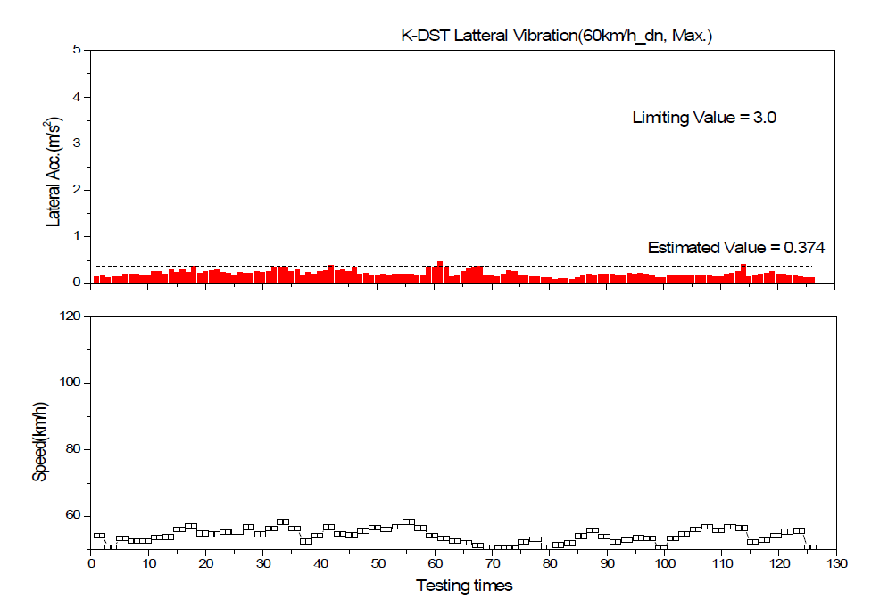 차체 좌우진동(Max) 분석결과(진례→부산신항, 60km/h)