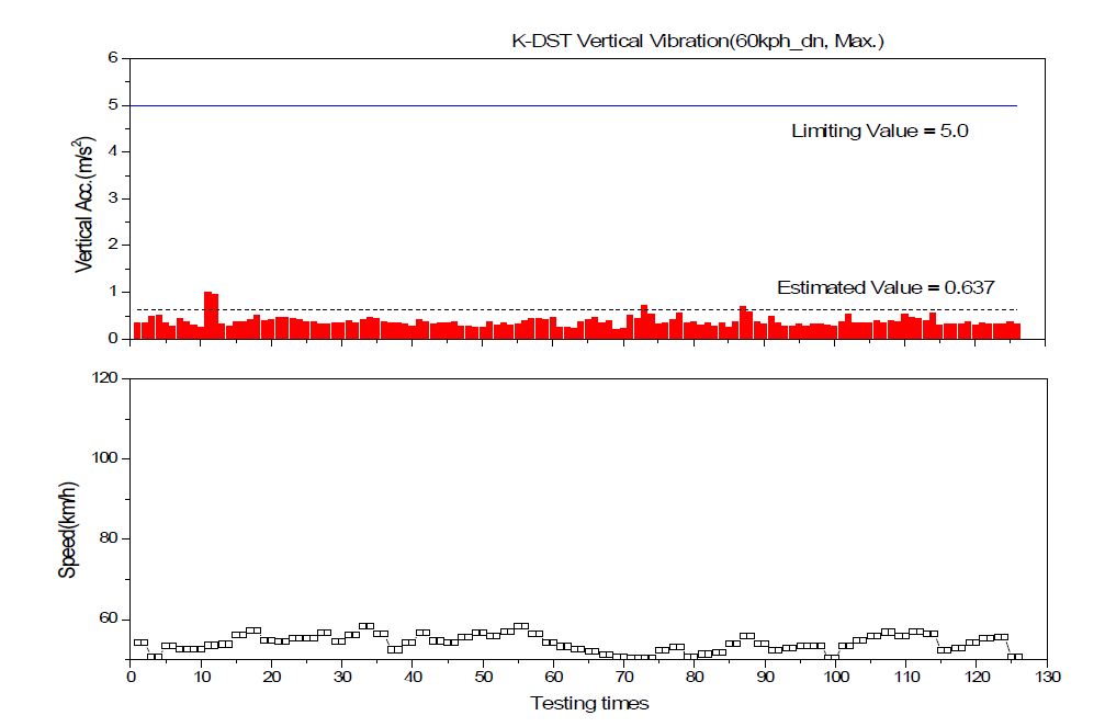 차체 상하진동(Max) 분석결과(진례→부산신항, 60km/h)