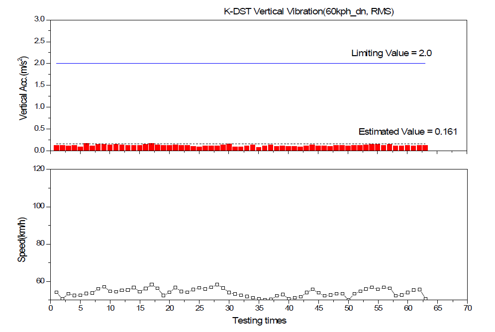 차체 상하진동(RMS) 분석결과(진례→부산신항, 60km/h)