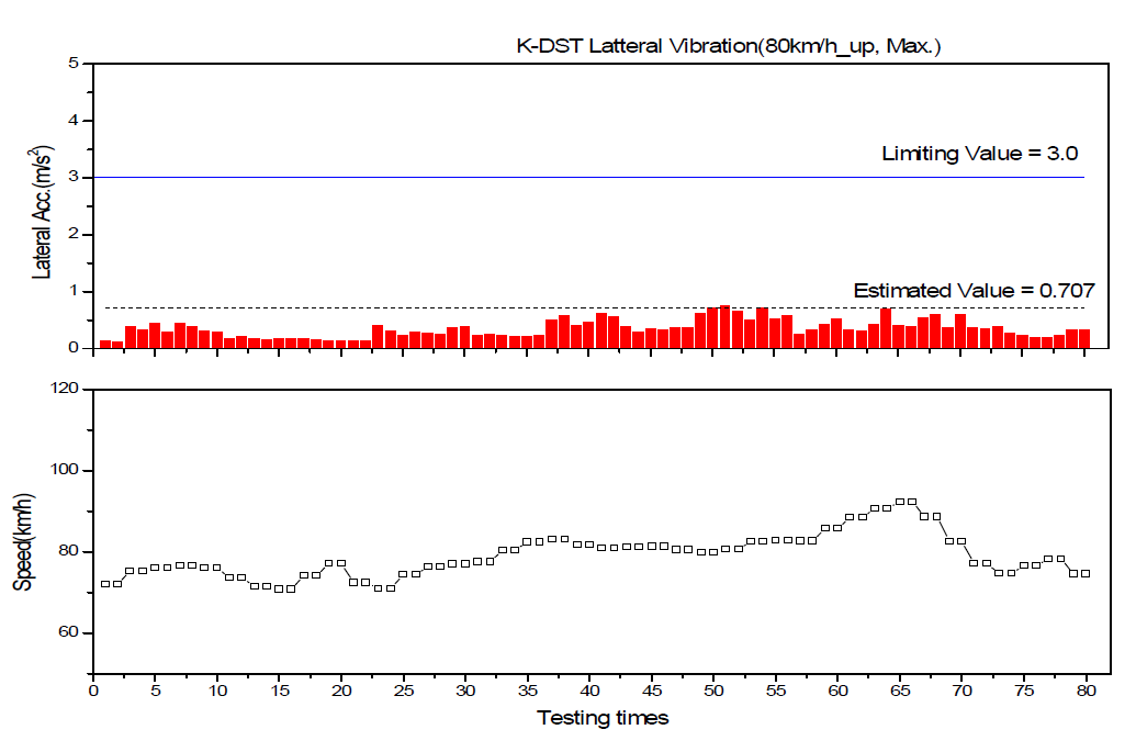차체 좌우진동(Max) 분석결과(부산신항→진례, 80km/h)