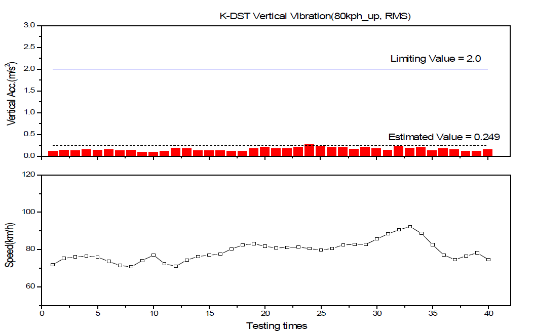 차체 상하진동(RMS) 분석결과(부산신항→진례, 80km/h)