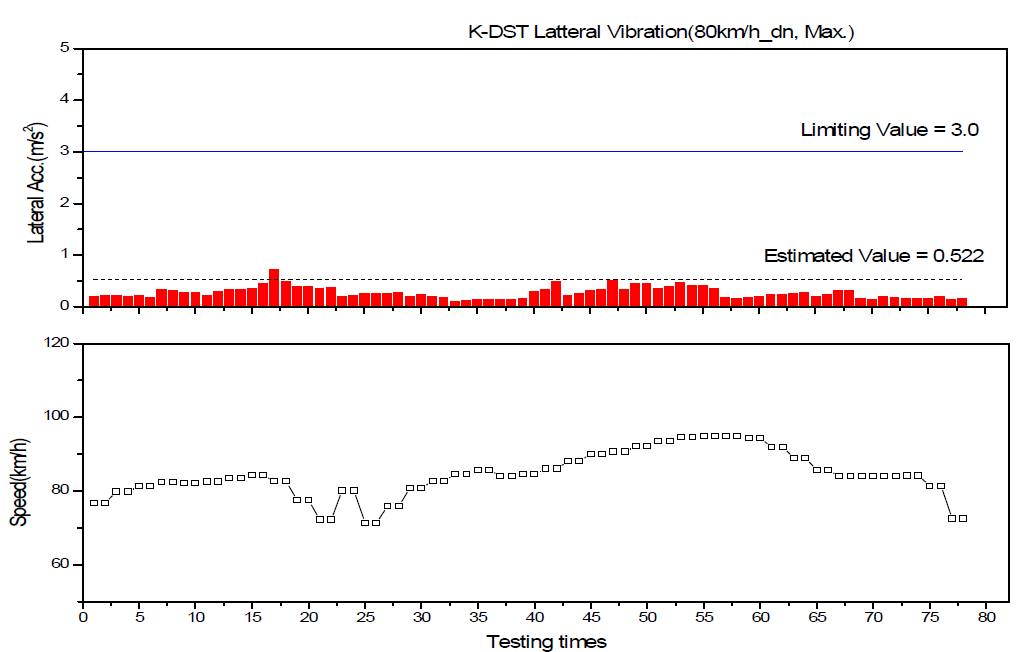 차체 좌우진동(Max) 분석결과(진례→부산신항, 80km/h)
