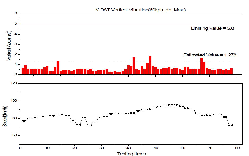 차체 상하진동(Max) 분석결과(진례→부산신항, 80km/h)