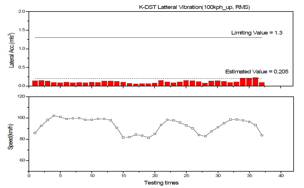 차체 좌우진동(RMS) 분석결과(부산신항→진례, 100km/h)