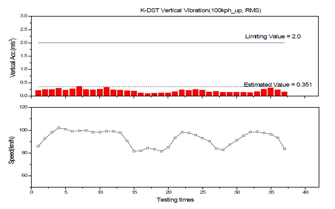차체 상하진동(RMS) 분석결과(부산신항→진례, 100km/h)