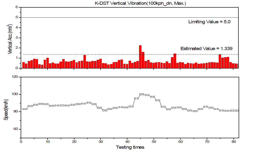 차체 상하진동(Max) 분석결과(진례→부산신항, 100km/h)