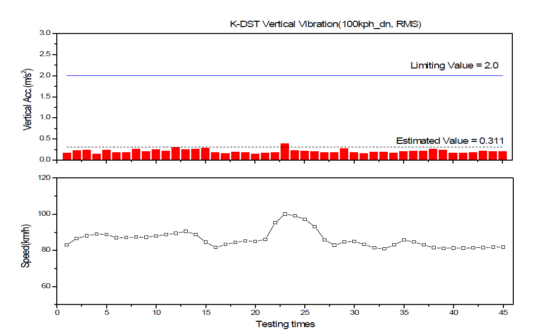 차체 상하진동(RMS) 분석결과(진례→부산신항, 100km/h)