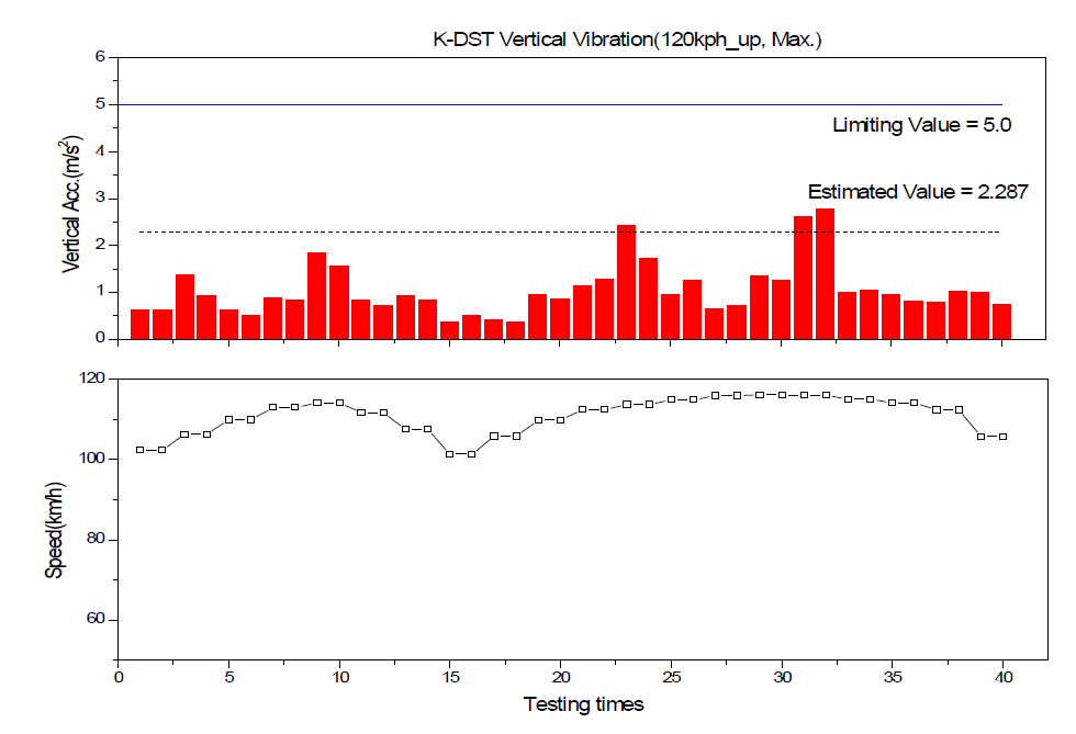 차체 상하진동(Max) 분석결과(부산신항→진례, 120km/h)
