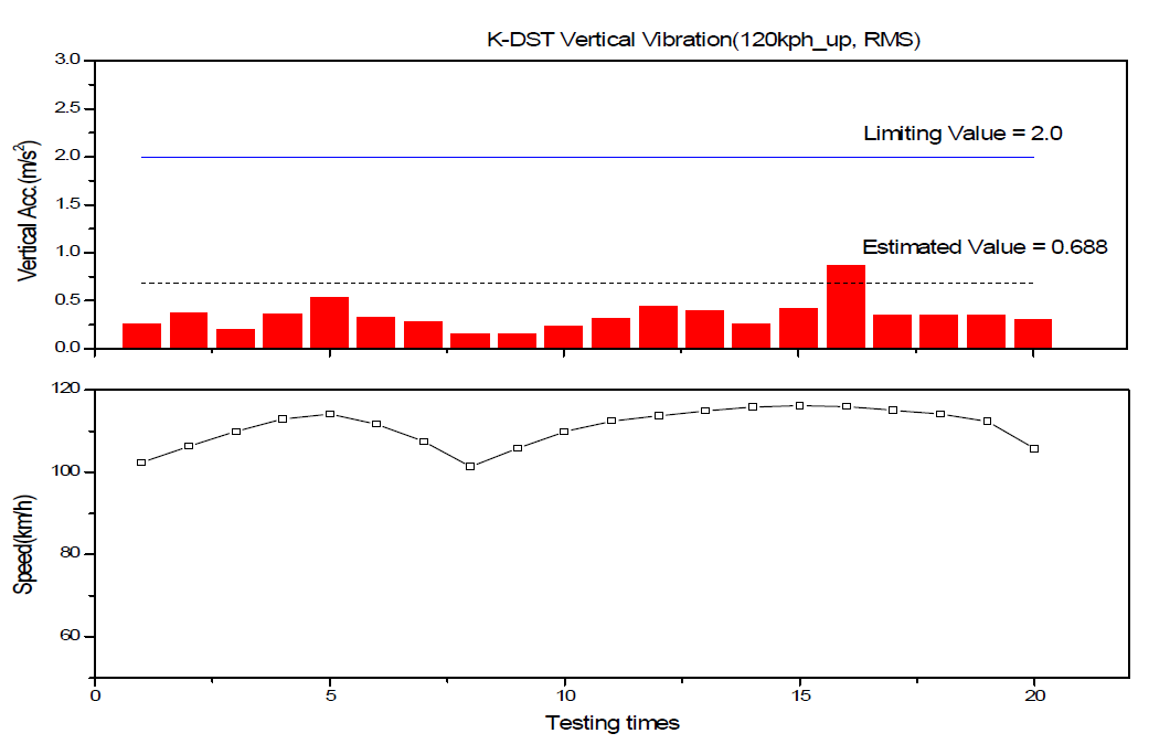 차체 상하진동(RMS) 분석결과(부산신항→진례, 120km/h)