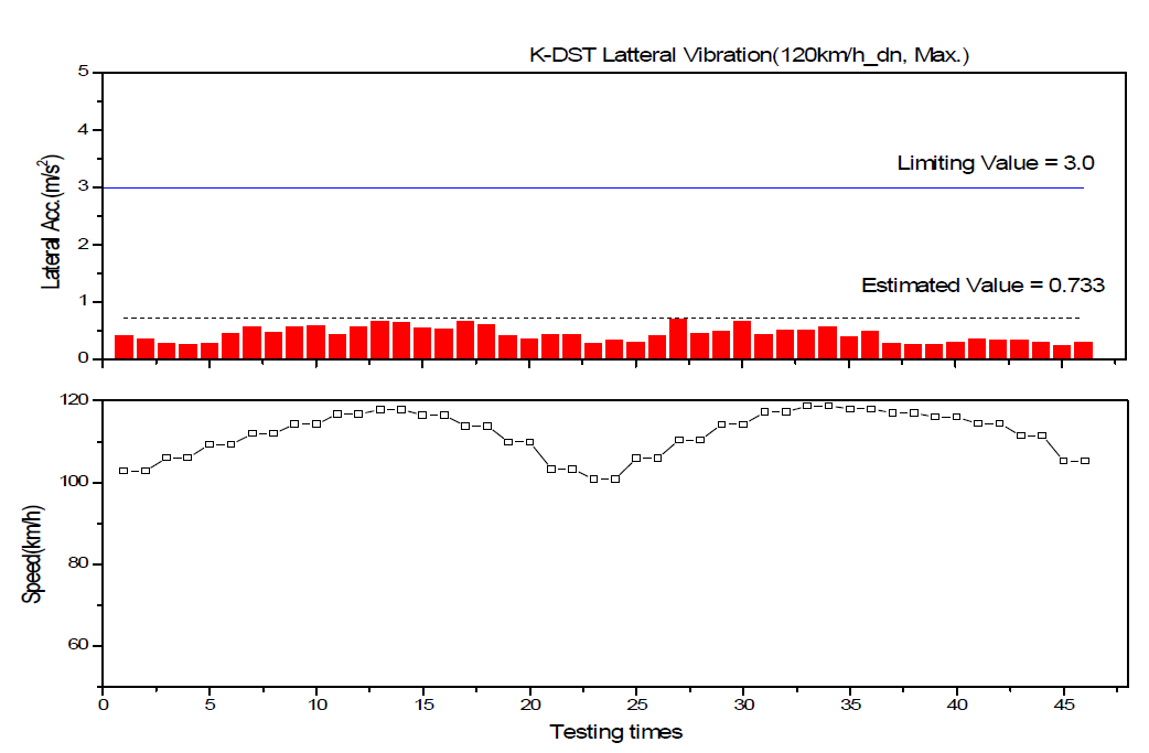 차체 좌우진동(Max) 분석결과(진례→부산신항, 120km/h)