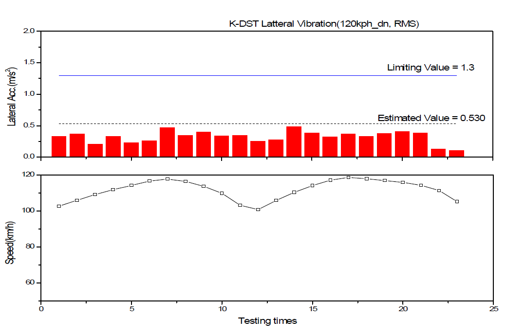 차체 좌우진동(RMS) 분석결과(진례→부산신항, 120km/h)