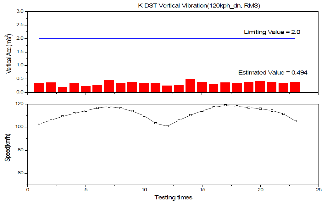 차체 상하진동(RMS) 분석결과(진례→부산신항, 120km/h)