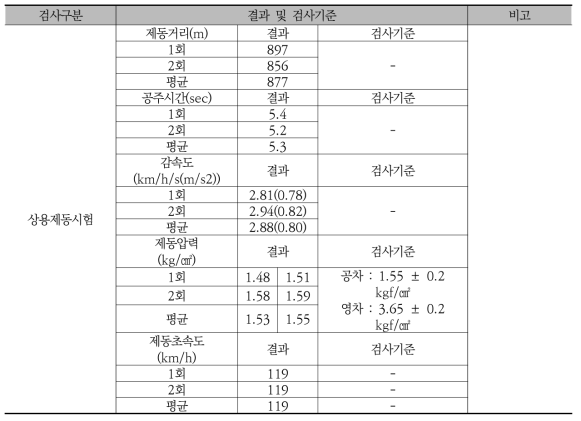 상용제동 운행시험 결과