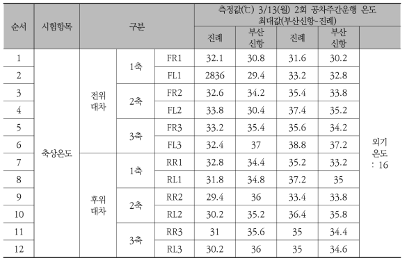 부산신항→진례 축상온도 측정 결과(공차조건, 13일)