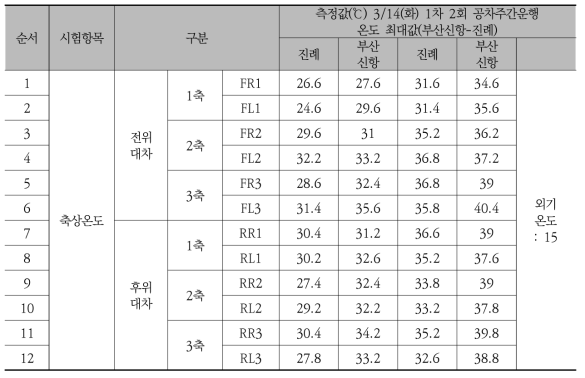 부산신항→진례 축상온도 측정 결과(공차조건, 14일 오전)