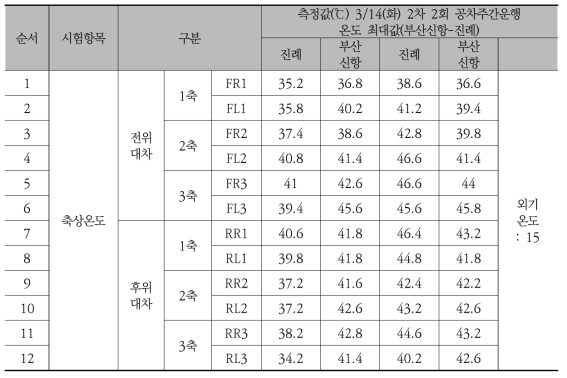 부산신항→진례 축상온도 측정 결과(공차조건, 14일 오후)