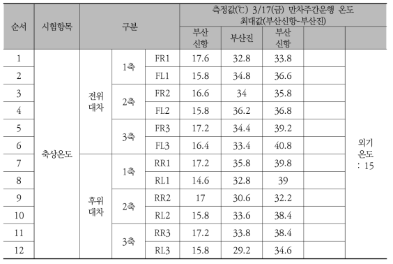 부산신항→부산진 축상온도 측정 결과(만차조건, 17일 주간)