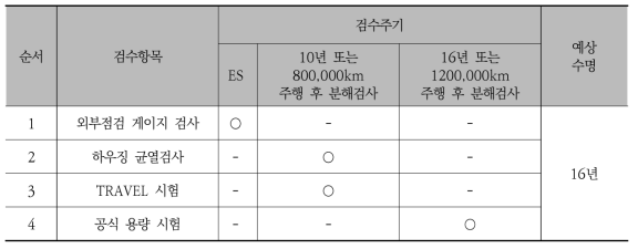 완충기 분해주기 및 구성품의 수명