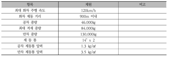 주요제원