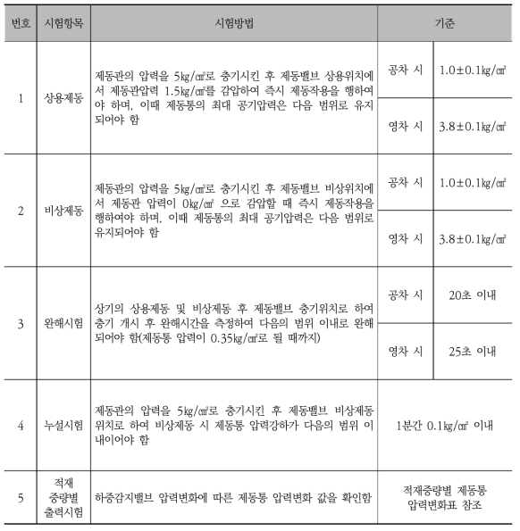 시험항목 및 기준