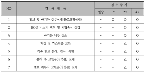 검수주기