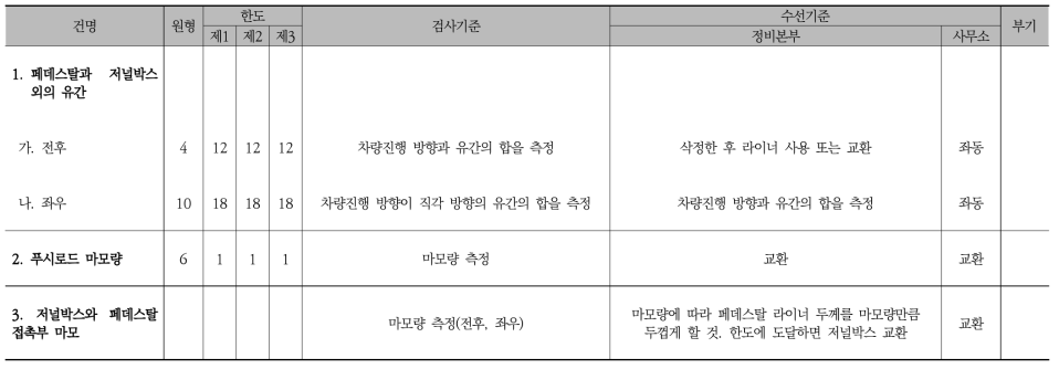 검사수선기준(저널박스)